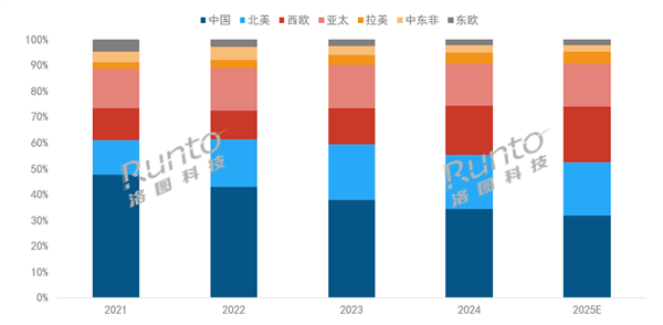 00万台创史高 中国稳居全球第一开元棋牌2025年投影机将破22
