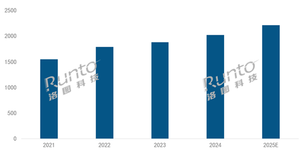 00万台创史高 中国稳居全球第一开元棋牌2025年投影机将破22(图2)