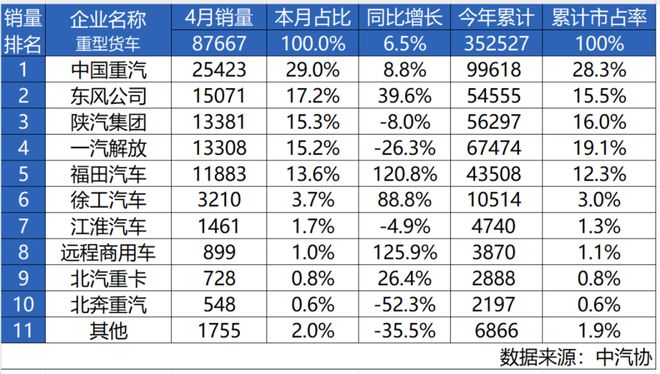 重汽4月重卡销量第一3年销冠实力不凡开元棋牌网站最具含金量的第一！中国(图3)